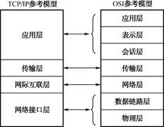 计算机网络的体系结构