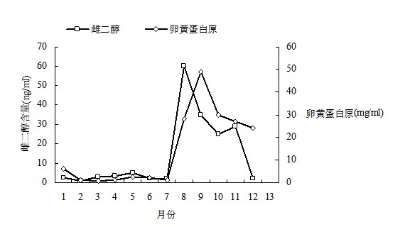 虹鳟繁殖周期中血浆雌二醇和卵黄蛋白原含量变化趋势比较.jpg