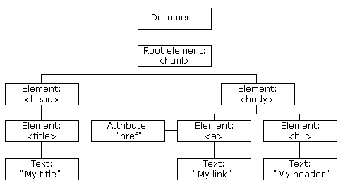 DOM(Document Object Model),文档对象模型