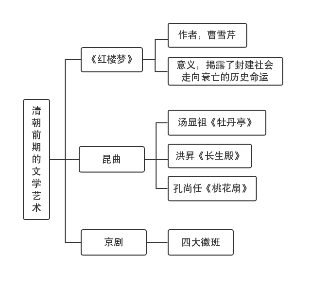第21课 清朝前期的文学艺术.png