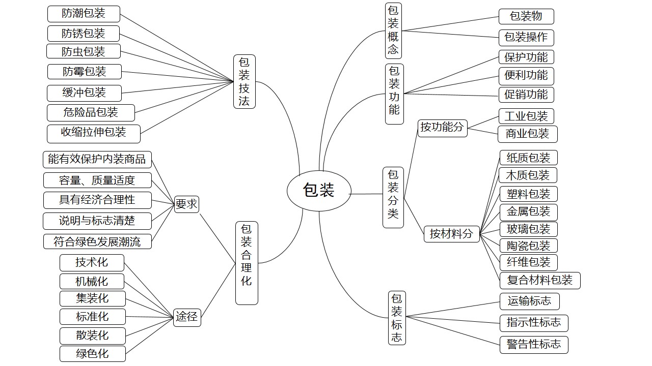 思维导图(包装).jpg