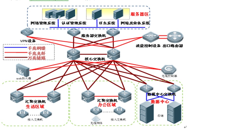 使用visio软件绘制网络拓扑,如样例图.