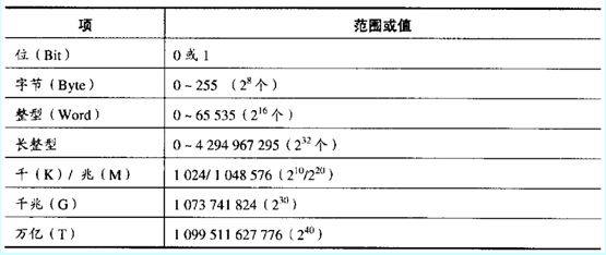 表7-9 各类二进制数值的边界.png