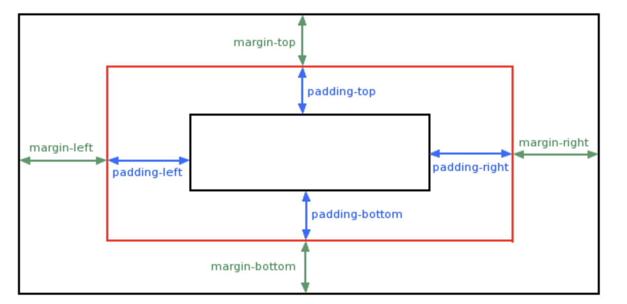 利用margin、padding和border使用单独属性