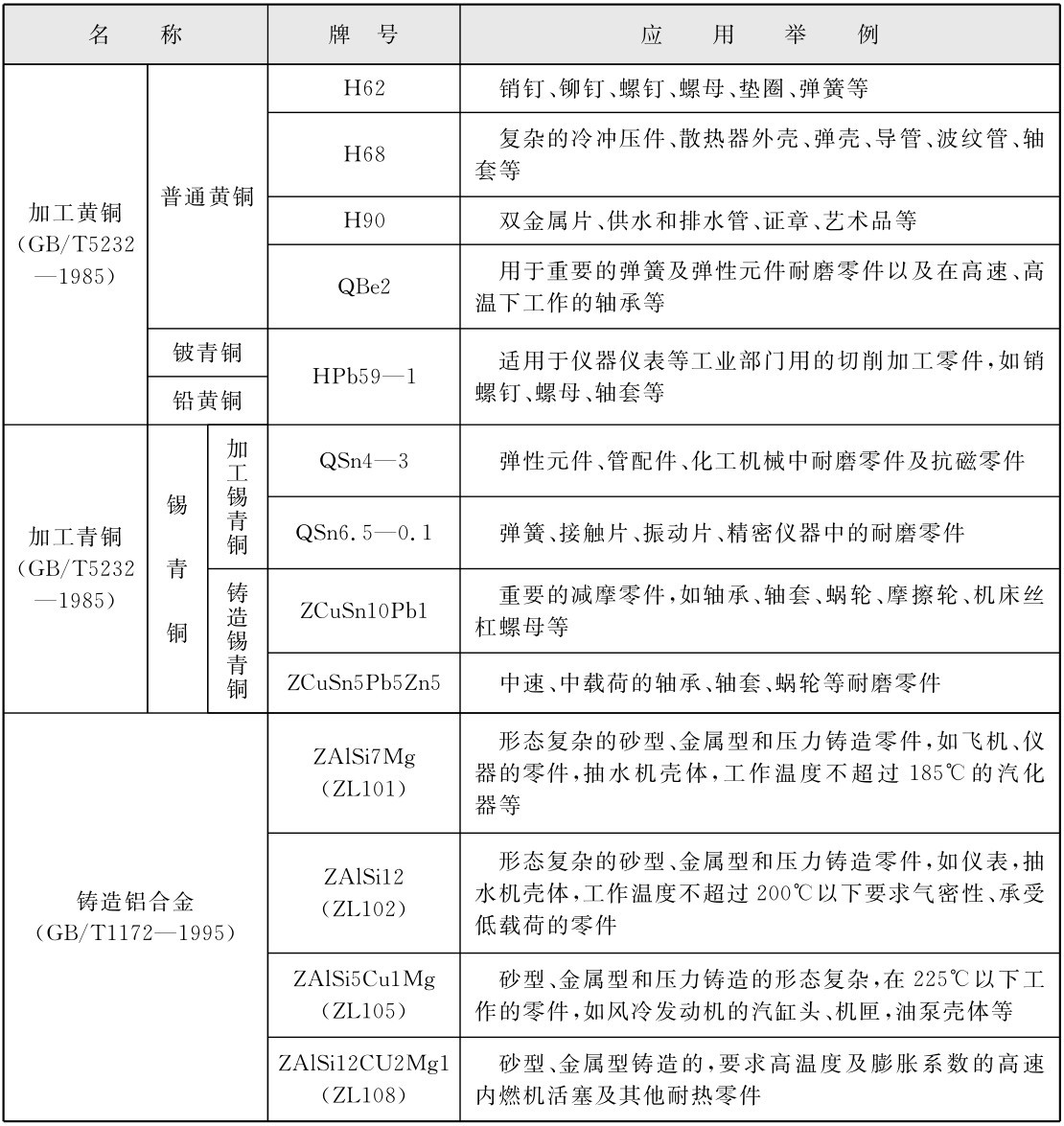 名 称 牌 号 应 用 举 例普通黄铜加工黄铜（GB/T5232—1985）铍青铜铅黄铜加工锡青铜锡加工青铜（GB/T5232—1985）青铜铸造锡青铜铸造铝合金（GB/T1172—1995） H62 销钉、铆钉、螺钉、螺母、垫圈、弹簧等H68 复杂的冷冲压件、散热器外壳、弹壳、导管、波纹管、轴套等H90 双金属片、供水和排水管、证章、艺术品等QBe2 用于重要的弹簧及弹性元件耐磨零件以及在高速、高温下工作的轴承等HPb59—1 适用于仪器仪表等工业部门用的切削加工零件，如销螺钉、螺母、轴套等QSn4—3 弹性元件、管配件、化工机械中耐磨零件及抗磁零件QSn6．5—0．1 弹簧、接触片、振动片、精密仪器中的耐磨零件ZCu Sn10Pb1 重要的减摩零件，如轴承、轴套、蜗轮、摩擦轮、机床丝杠螺母等ZCu Sn5Pb5Zn5 中速、中载荷的轴承、轴套、蜗轮等耐磨零件ZAl Si7Mg （ZL101）形态复杂的砂型、金属型和压力铸造零件，如飞机、仪器的零件，抽水机壳体，工作温度不超过185℃的汽化器等ZAl Si12 （ZL102）形态复杂的砂型、金属型和压力铸造零件，如仪表，抽水机壳体，工作温度不超过200℃以下要求气密性、承受低载荷的零件ZAl Si5Cu1Mg （ZL105）砂型、金属型和压力铸造的形态复杂，在225℃以下工作的零件，如风冷发动机的汽缸头、机匣，油泵壳体等ZAl Si12CU2Mg1 （ZL108）砂型、金属型铸造的，要求高温度及膨胀系数的高速内燃机活塞及其他耐热零件