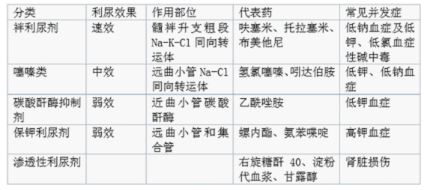 利尿剂的分类及应用.JPG