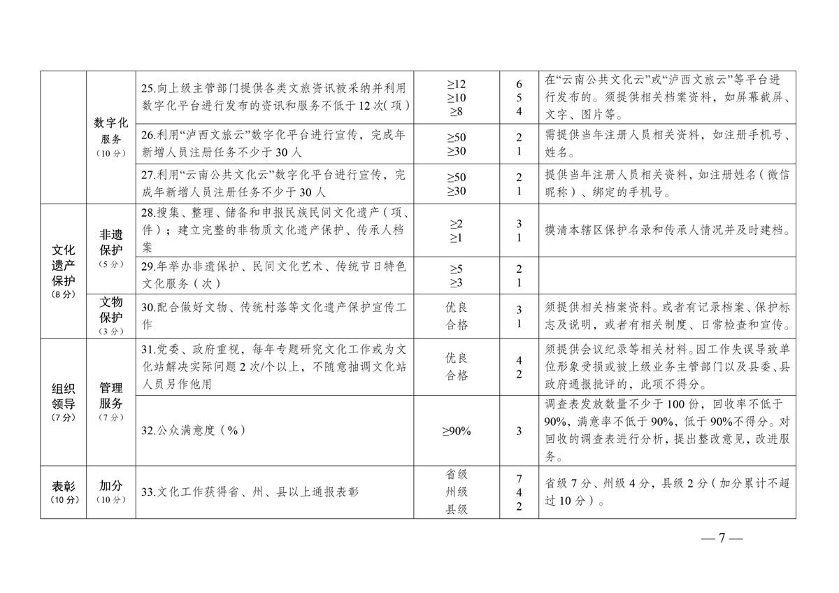 泸文旅发〔2024〕8号-泸西县文化和旅游局关于对乡镇综合文化站(分馆)2024年度服务效能进行考核的通知-7