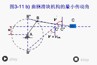 偏心曲柄滑块机构最小传动角.gif