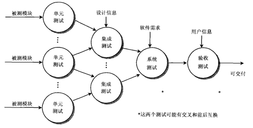 图2-6 RUP(统一软件开发过程)的4个测试阶段.png