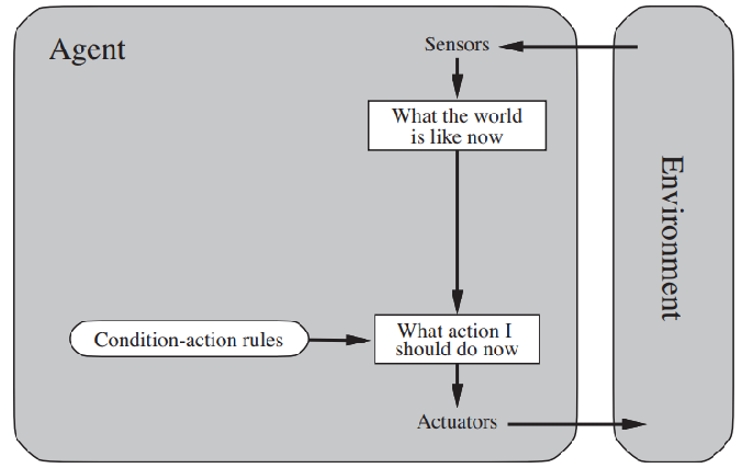 scheme of simple reflex agents.png
