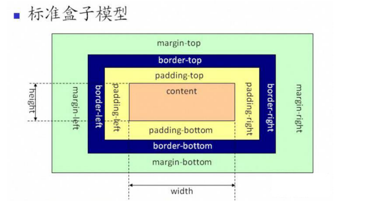 盒模型（也可称为盒子模型）是网页布局的基础