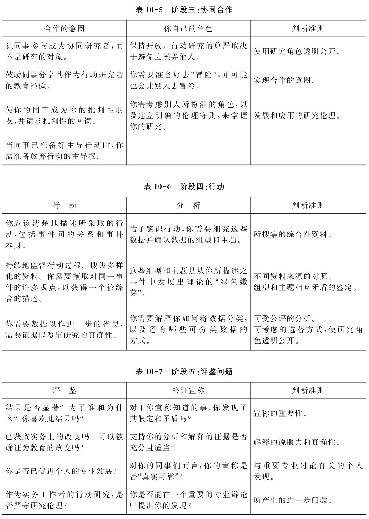 表10 5 阶段三：协同合作合作的意图 你自己的角色 判断准则让同事参与成为协同研究者，而不是研究的对象。鼓励同事分享其作为行动研究者的教育经验。使你的同事成为你的批判性朋友，并请求批判性的回馈。当同事已准备好主导行动时，你需准备放弃行动的主导权。保持开放。行动研究的尊严取决
于避免去操弄他人。 使用研究角色透明公开。你需要准备好去“冒险”，并可能
也会让别人去冒险。 实现合作的意图。你需考虑别人所扮演的角色，以及建立明确的伦理守则，来掌握你的研究。发展和应用的研究伦理。表10 6 阶段四：行动行 动 分 析 判断准则你应该清楚地描述所采取的行动，包括事件间的关系和事件本身。持续地监督行动过程。搜集多样化的资料。你需要撷取对同一事件的许多观点，以获得一个较综合的描述。为了鉴识行动，你需要细究这些
数据并确认数据的组型和主题。 所搜集的综合性资料。这些组型和主题是从你所描述之事件中发展出理论的“绿色嫩芽”。不同资料来源的对照。
组型和主题相互矛盾的鉴定。你需要数据以作进一步的省思，
需要证据以鉴定研究的真确性。
你需要解释你如何将数据分类，表10 7 阶段五：评鉴问题方式。以及还有哪些可分类数据的可受公评的分析。
可考虑的选替方式，使研究角色透明公开。评 鉴 检证宣称 判断准则结果是否显著？为了谁和为什么？你喜欢此结果吗？已获致实务上的改变吗？可以被确证为教育的改变吗？对于你宣称知道的事，你发现了
其假定和矛盾吗？ 宣称的重要性。支持你的分析和解释的证据是否
充分且适当？ 解释的说服力和真确性。你是否已促进个人的专业发展？ 对你的同事们而言，你的宣称是否“真实可靠”？与重要专业讨论有关的个人发现。你是否能在一个重要的专业辩论
中提出你的发现？ 所产生的进一步问题。作为实务工作者的行动研究，是否严守研究伦理？