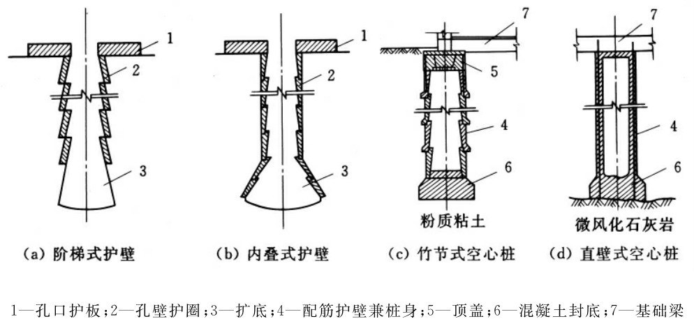 1—孔口护板；2—孔壁护圈；3—扩底；4—配筋护壁兼桩身；5—顶盖；6—混凝土封底；7—基础梁