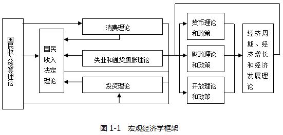 宏观经济学总量的衡量方法_宏观经济学图片