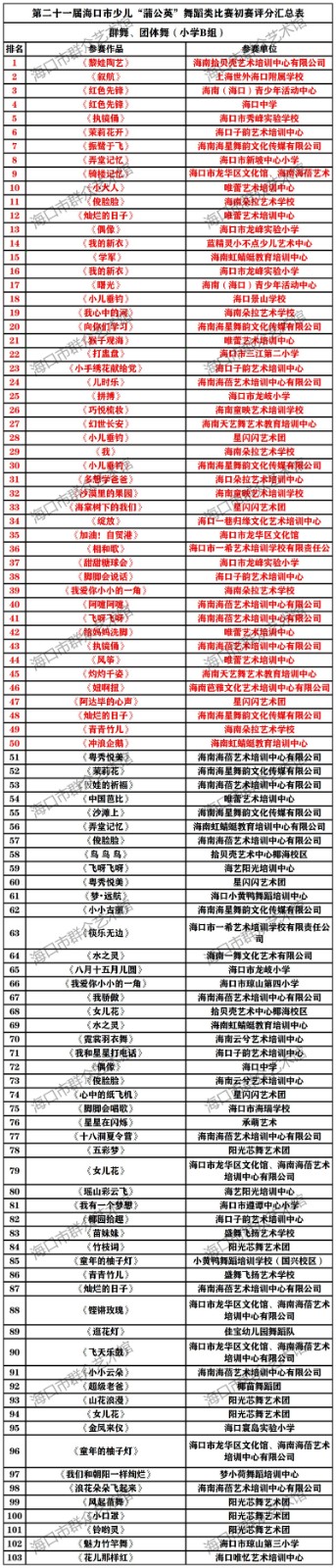 【初赛成绩】少儿蒲公英B组晋级名单 (2)群舞、团体舞 小学B组
