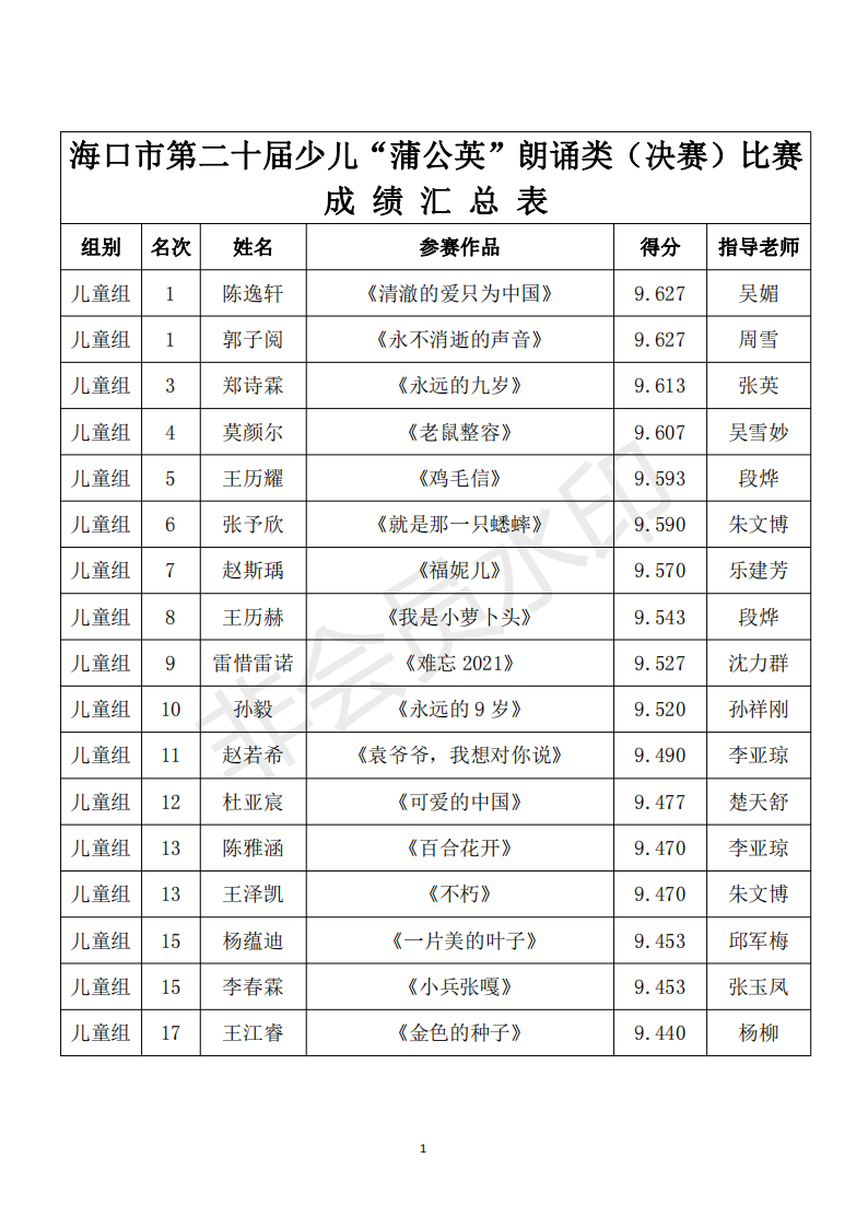7.30“蒲公英”朗诵比赛决赛成绩汇总表(含指导老师)_00