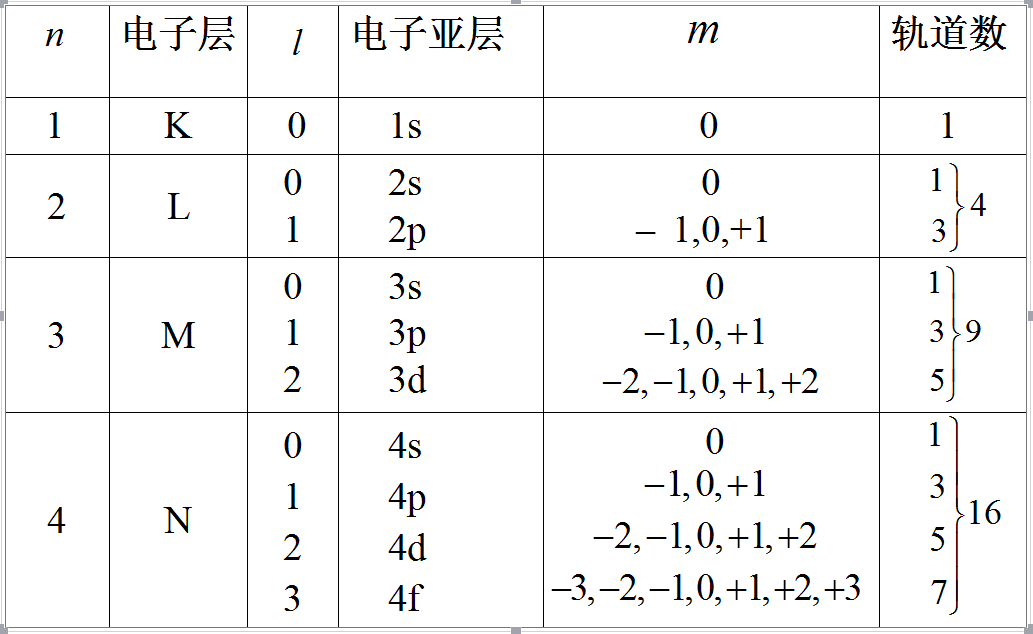 电子层,电子亚层,原子轨道与量子数之间的关系