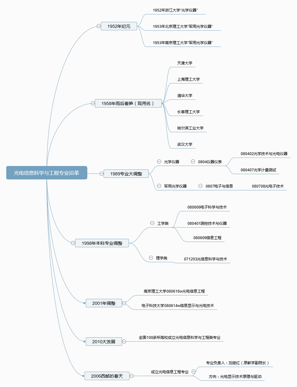 光电信息科学与工程专业沿革.png