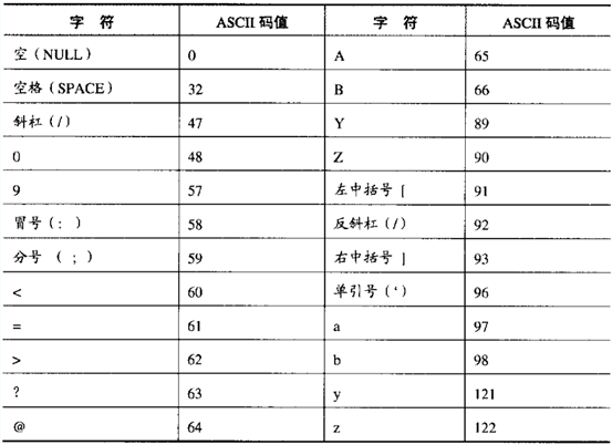 表7-10 字符和ASCII码值的对应关系.png