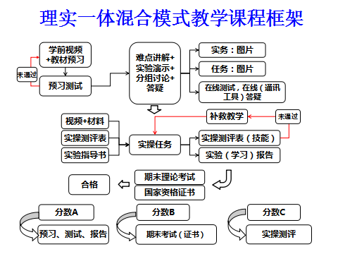 使用混合模式教学方法,并结合工科专业特点进行部分理实一体化教学