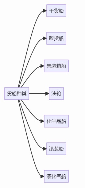 货船种类.jpg