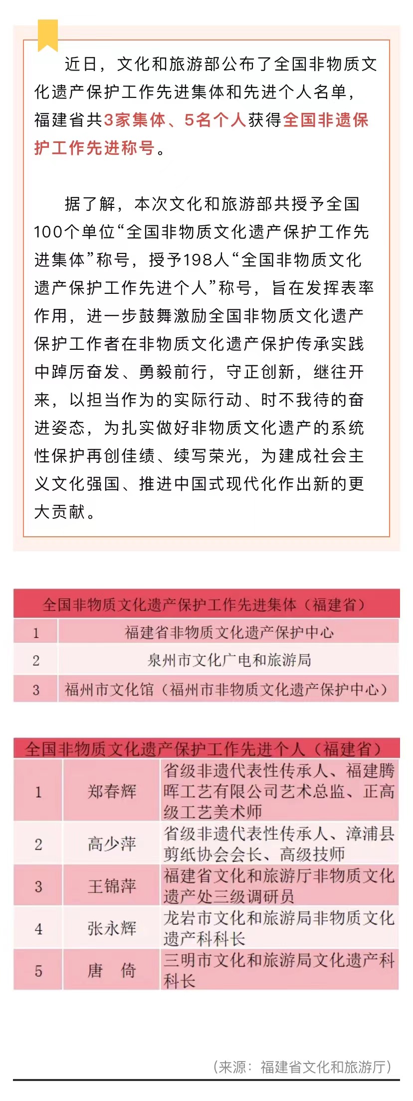 20241030【资讯】福建3个集体、5名个人获得全国非遗保护工作先进称号2.jpg