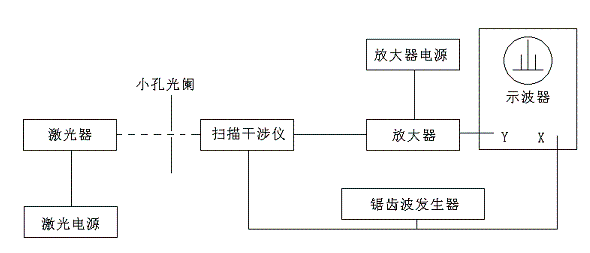 氦氖激光模式分析原理图