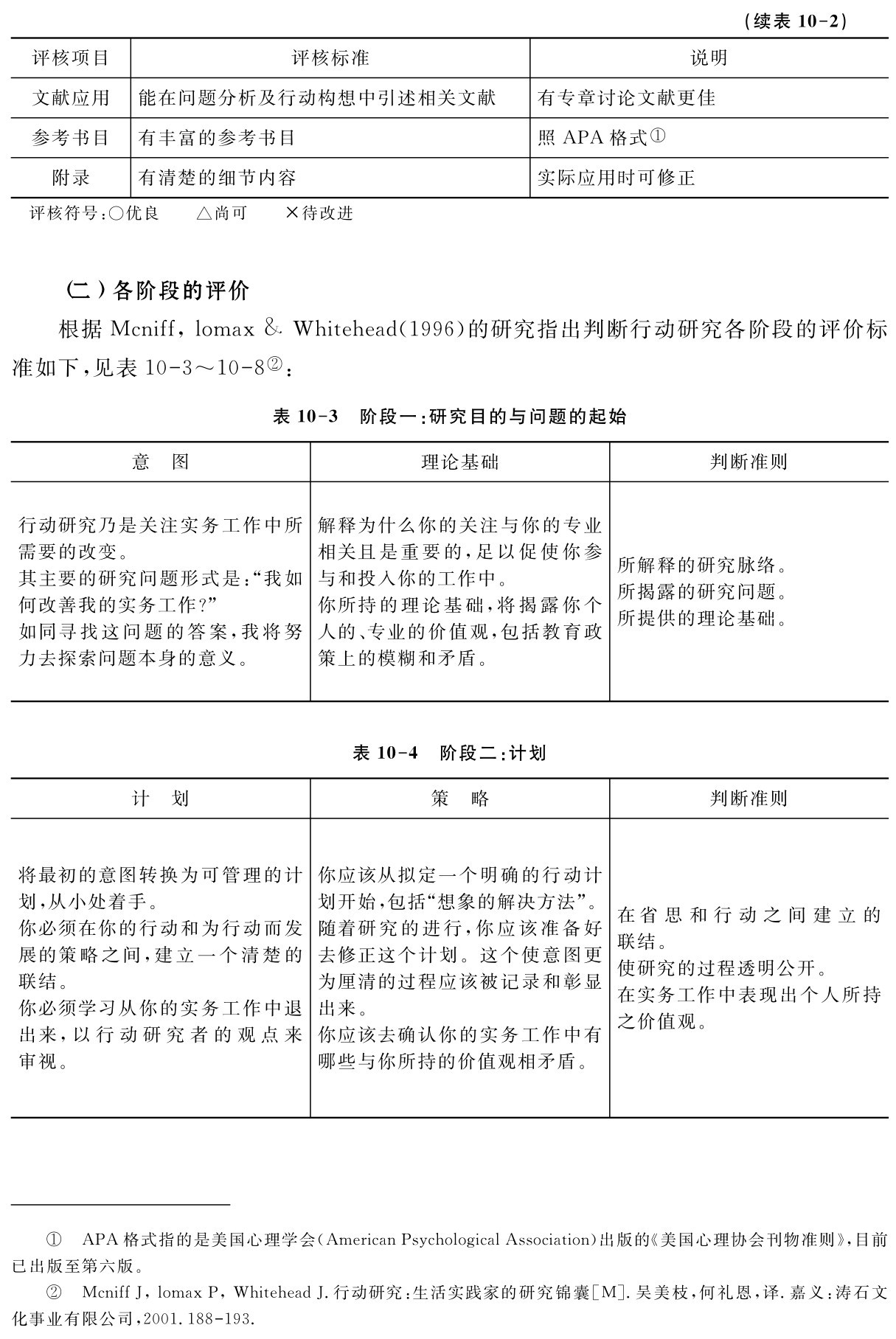 （续表10 2）评核项目 评核标准 说明文献应用 能在问题分析及行动构想中引述相关文献 有专章讨论文献更佳参考书目 有丰富的参考书目 照APA格式①附录 有清楚的细节内容 实际应用时可修正评核符号：○优良 △尚可 ×待改进（二）各阶段的评价
根据Mcniff，lomax ＆Whitehead（1996）的研究指出判断行动研究各阶段的评价标准如下，见表10 3～10 8②：表10 3 阶段一：研究目的与问题的起始意 图 理论基础 判断准则行动研究乃是关注实务工作中所需要的改变。
其主要的研究问题形式是：“我如何改善我的实务工作？”
如同寻找这问题的答案，我将努力去探索问题本身的意义。表10 4 阶段二：计划解释为什么你的关注与你的专业相关且是重要的，足以促使你参与和投入你的工作中。
你所持的理论基础，将揭露你个人的、专业的价值观，包括教育政策上的模糊和矛盾。所解释的研究脉络。所揭露的研究问题。所提供的理论基础。计 划 策 略 判断准则将最初的意图转换为可管理的计划，从小处着手。
你必须在你的行动和为行动而发展的策略之间，建立一个清楚的联结。
你必须学习从你的实务工作中退出来，以行动研究者的观点来审视。你应该从拟定一个明确的行动计划开始，包括“想象的解决方法”。随着研究的进行，你应该准备好去修正这个计划。这个使意图更为厘清的过程应该被记录和彰显出来。
你应该去确认你的实务工作中有哪些与你所持的价值观相矛盾。①在省思和行动之间建立的联结。
使研究的过程透明公开。
在实务工作中表现出个人所持之价值观。APA格式指的是美国心理学会（American Psychological Association）出版的《美国心理协会刊物准则》，目前已出版至第六版。② Mcniff J，lomax P，Whitehead J．行动研究：生活实践家的研究锦囊［M］．吴美枝，何礼恩，译．嘉义：涛石文化事业有限公司，2001．188 193．