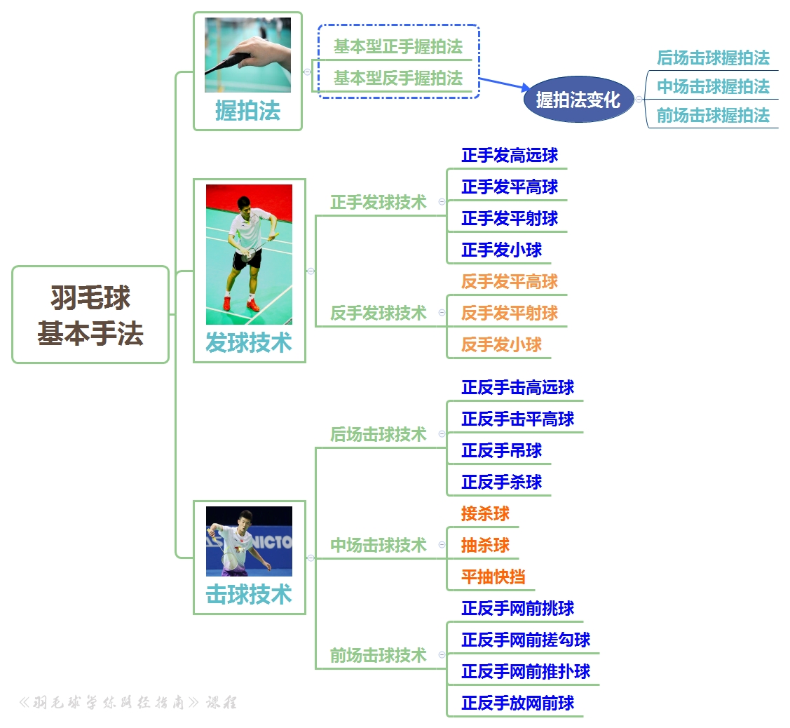 思维导图-羽毛球基本手法全览