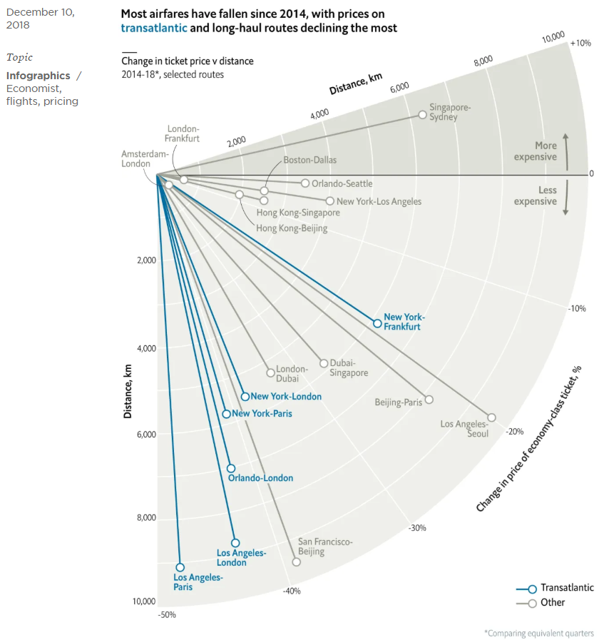 most_airfares_have_fellen_since2014.png