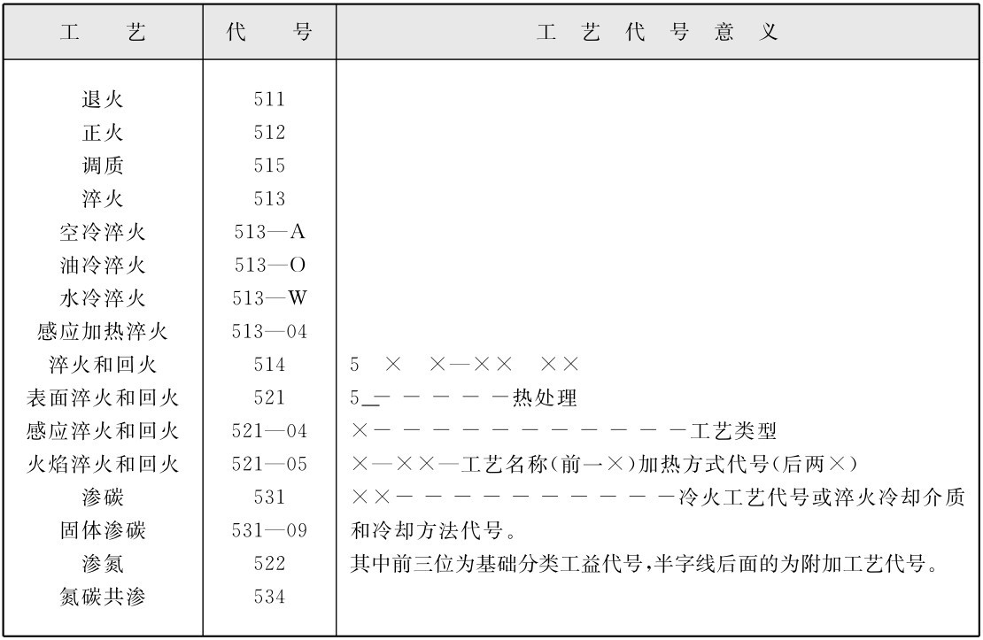 工 艺 代 号 工 艺 代 号 意 义退火正火调质淬火空冷淬火油冷淬火水冷淬火感应加热淬火淬火和回火表面淬火和回火感应淬火和回火火焰淬火和回火渗碳固体渗碳渗氮氮碳共渗511 512 515 513 513—A 513—O 513—W 513—04 514 521 521—04 521—05 531 531—09 522 534  5 × ×—×× ×× 5＿－－－－－热处理×－－－－－－－－－－－工艺类型×—××—工艺名称（前一×）加热方式代号（后两×） ××－－－－－－－－－－冷火工艺代号或淬火冷却介质和冷却方法代号。其中前三位为基础分类工益代号，半字线后面的为附加工艺代号。