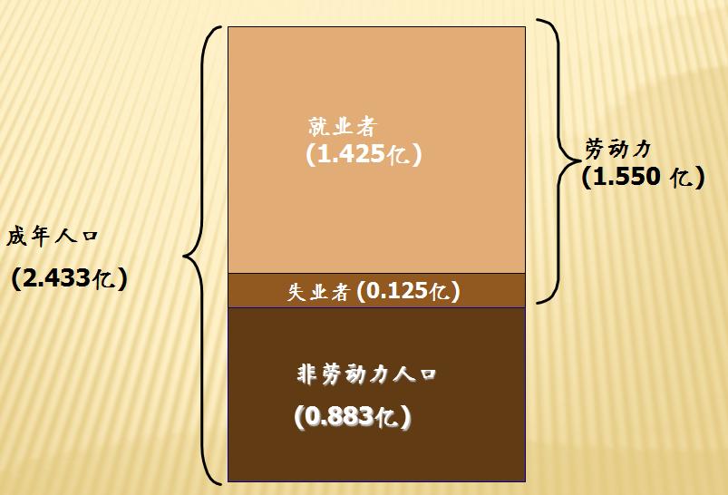 大学生不属于失业人口数_失业图片