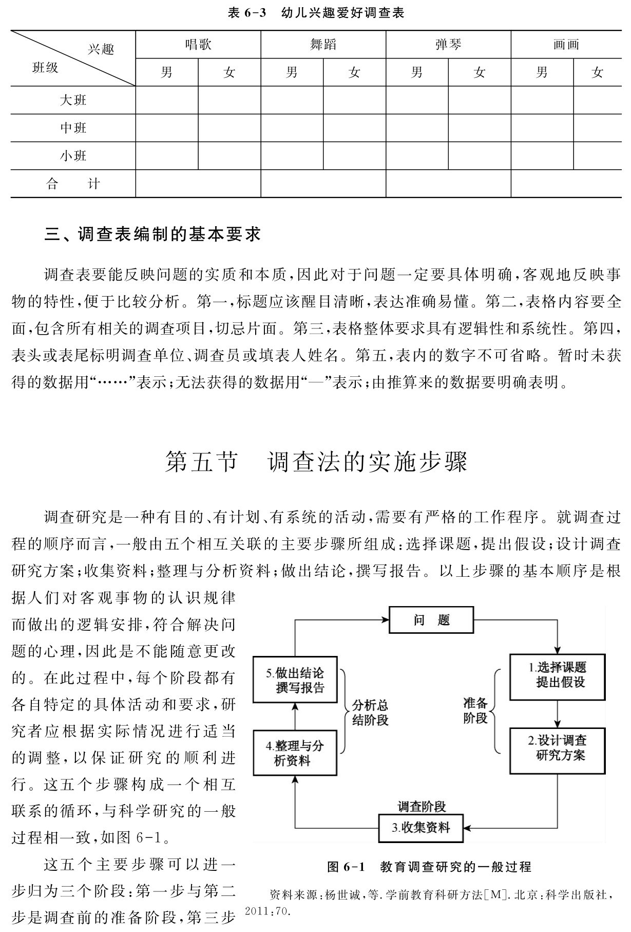 表6 3 幼儿兴趣爱好调查表兴趣 唱歌 舞蹈 弹琴 画画班级 男 女 男 女 男 女 男 女大班中班小班合 计三、调查表编制的基本要求调查表要能反映问题的实质和本质，因此对于问题一定要具体明确，客观地反映事物的特性，便于比较分析。第一，标题应该醒目清晰，表达准确易懂。第二，表格内容要全面，包含所有相关的调查项目，切忌片面。第三，表格整体要求具有逻辑性和系统性。第四，表头或表尾标明调查单位、调查员或填表人姓名。第五，表内的数字不可省略。暂时未获得的数据用“……”表示；无法获得的数据用“—”表示；由推算来的数据要明确表明。第五节 调查法的实施步骤调查研究是一种有目的、有计划、有系统的活动，需要有严格的工作程序。就调查过程的顺序而言，一般由五个相互关联的主要步骤所组成：选择课题，提出假设；设计调查研究方案；收集资料；整理与分析资料；做出结论，撰写报告。以上步骤的基本顺序是根据人们对客观事物的认识规律而做出的逻辑安排，符合解决问题的心理，因此是不能随意更改的。在此过程中，每个阶段都有各自特定的具体活动和要求，研究者应根据实际情况进行适当的调整，以保证研究的顺利进行。这五个步骤构成一个相互联系的循环，与科学研究的一般过程相一致，如图6 1。
这五个主要步骤可以进一步归为三个阶段：第一步与第二步是调查前的准备阶段，第三步图6 1 教育调查研究的一般过程资料来源：杨世诚，等．学前教育科研方法［M］．北京：科学出版社， 2011：70．