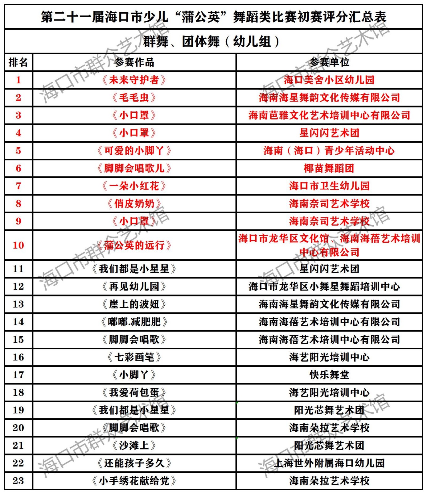【初赛成绩】少儿蒲公英B组晋级名单 (1)群舞、团体舞 幼儿组