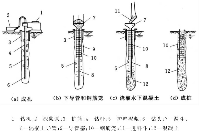 1—钻机；2—泥浆泵；3—护筒；4—钻杆；5—护壁泥浆；6—钻头；7—漏斗；8—混凝土导管；9—导管塞；10—钢筋笼；11—进料斗；12—混凝土