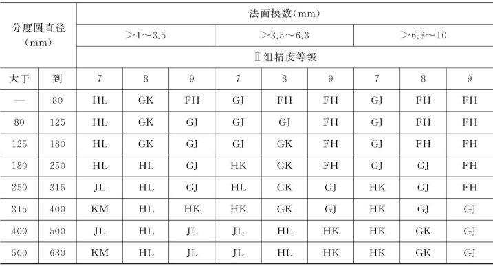 ISO4468：2009齿轮滚刀精度要求(图1)