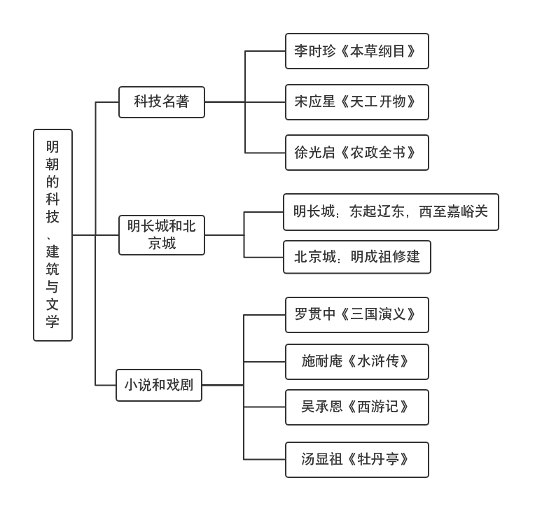 明朝的科技、建筑与文学.png