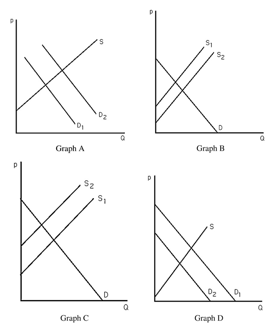 with changes in either the supply curve or the demand curve