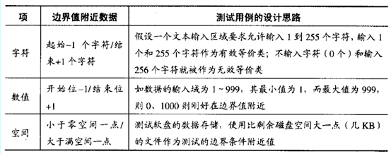 表 7-8 边界值附近数据的几种确定方法.png