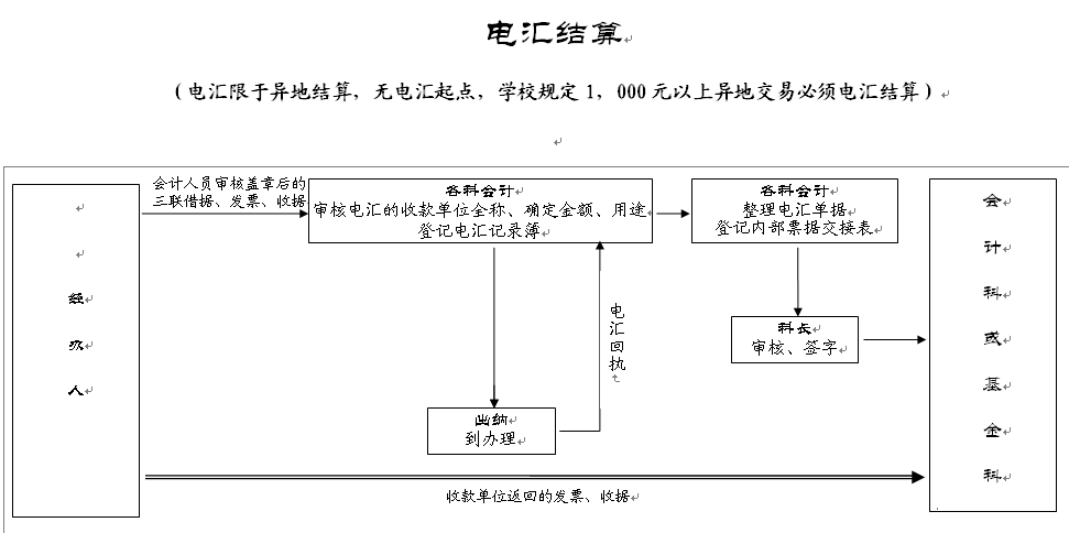 电汇的业务流程