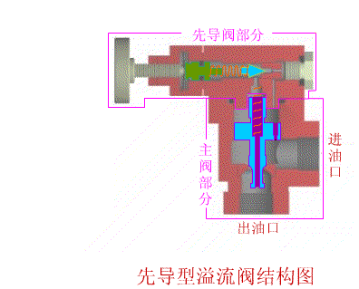 先导型溢流阀组成.gif