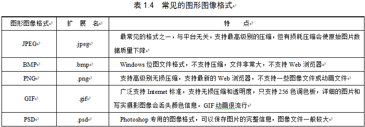 计算机常用的信息存储格式有文本格式、图像格式、音频格式、视频格式、动画格式