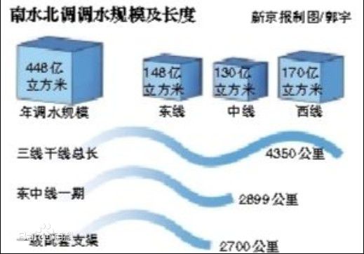 南水北调工程规模及长度1.jpg