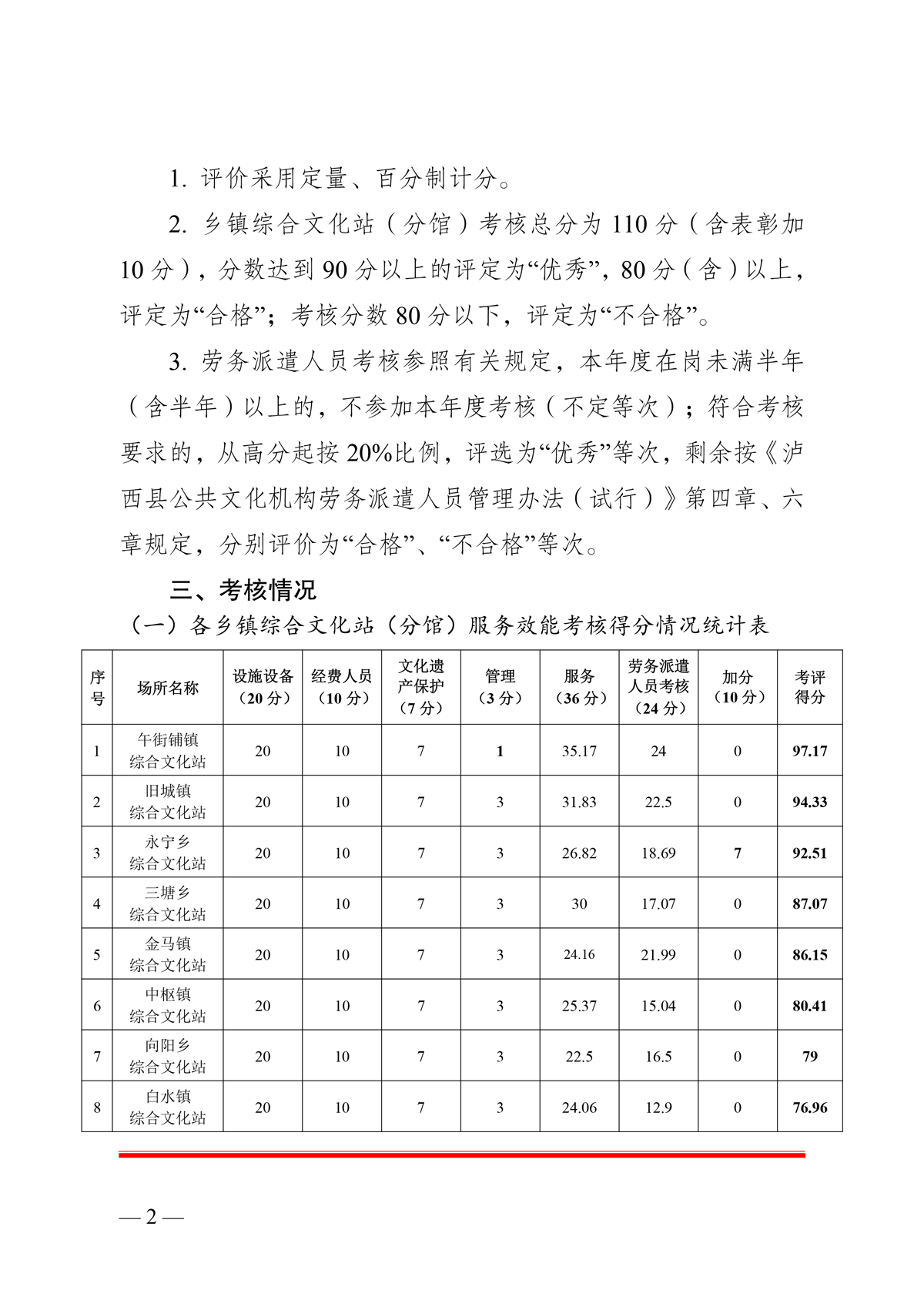（公章）泸西县文化和旅游局关于2023年度乡镇综合文化站（分馆）及劳务派遣人员服务效能考核结果的通报-2.png