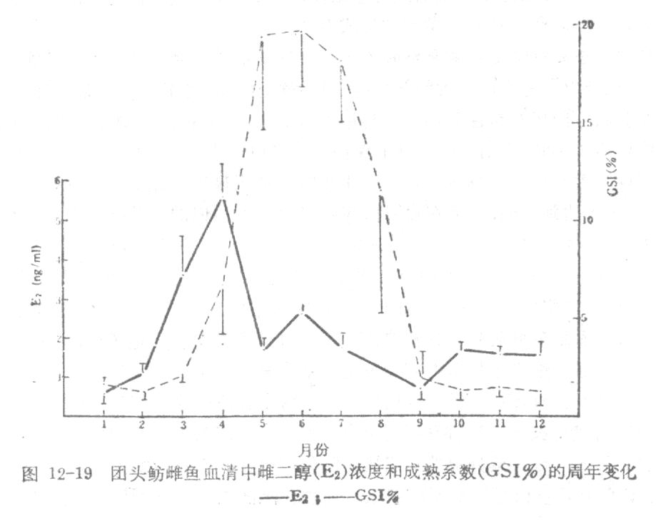 团头鲂雌鱼血清中雌二醇浓度和成熟系数的周年变化.jpg