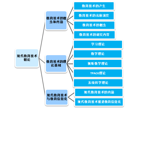 现代教育技术概述.png