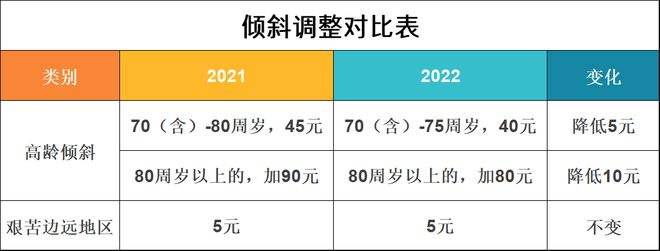 刚刚发布2022年退休工资调整,快来看看吧!-陌路人博客- 第4张图片 刚刚发布2022年退休工资调整,快来看看吧!-陌路人博客- 第4张图片