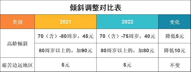 刚刚发布2022年退休工资调整,快来看看吧！-陌路人博客- 第2张图片