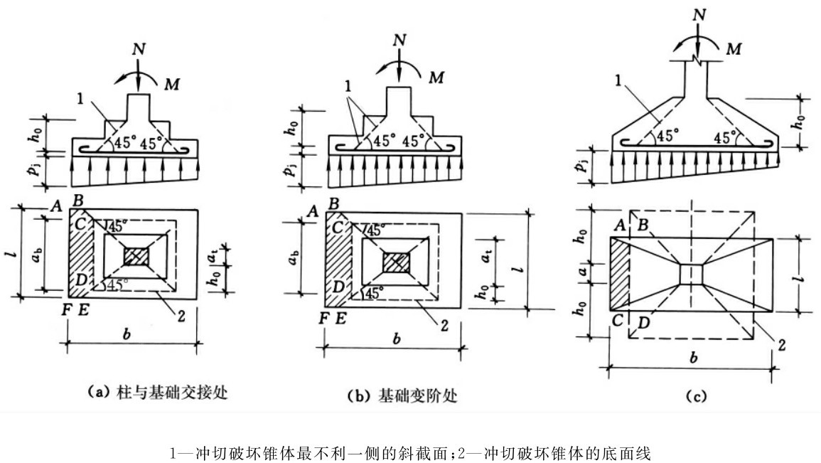 1—冲切破坏锥体最不利一侧的斜截面；2—冲切破坏锥体的底面线