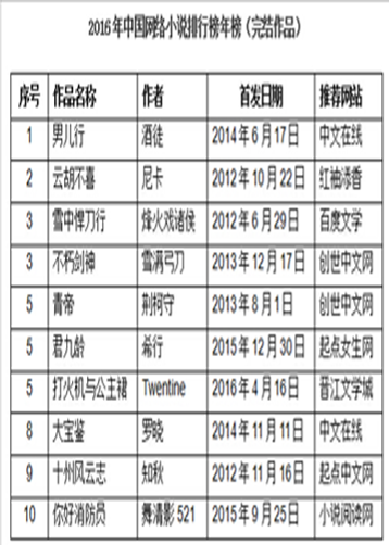 2016年中国网络小说排行榜年榜(完结作品)